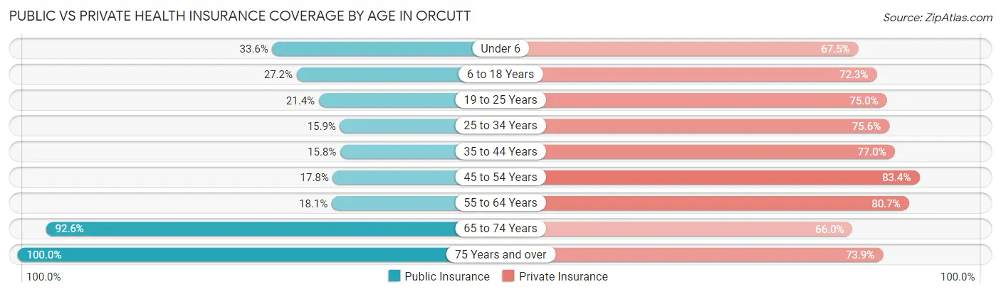 Public vs Private Health Insurance Coverage by Age in Orcutt