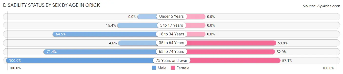 Disability Status by Sex by Age in Orick