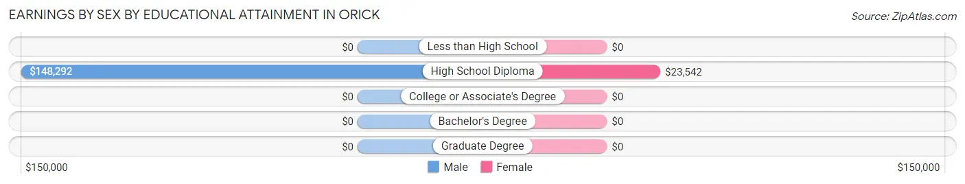 Earnings by Sex by Educational Attainment in Orick