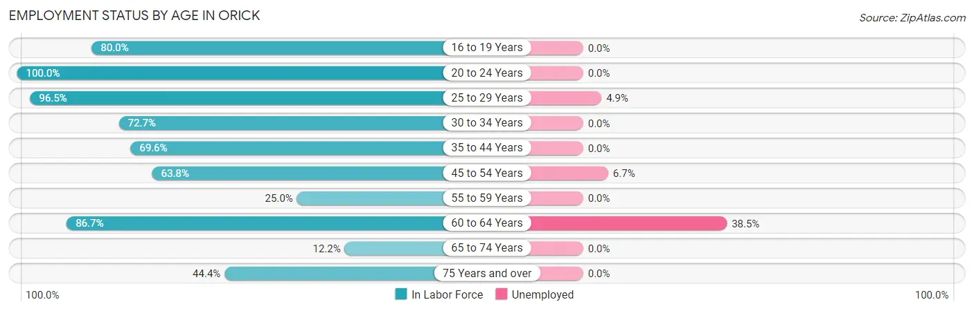 Employment Status by Age in Orick