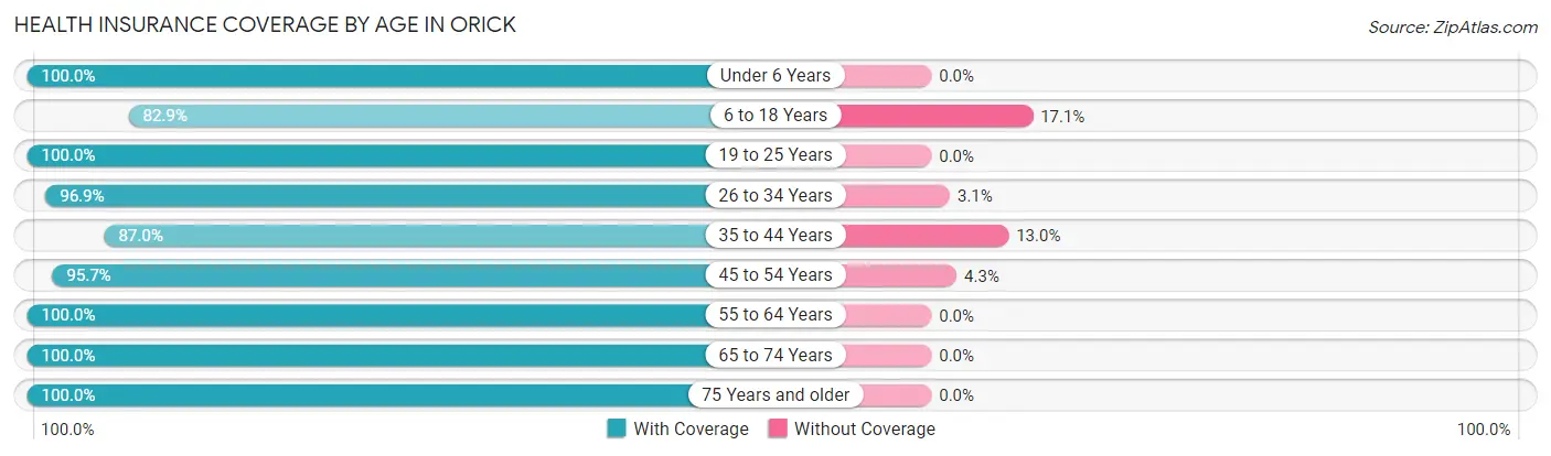 Health Insurance Coverage by Age in Orick