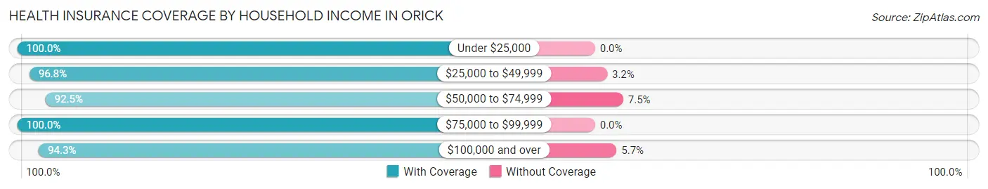 Health Insurance Coverage by Household Income in Orick