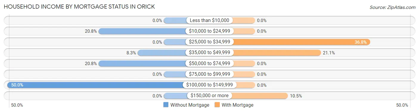 Household Income by Mortgage Status in Orick
