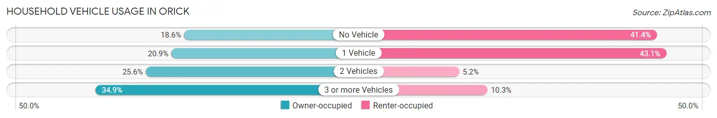 Household Vehicle Usage in Orick