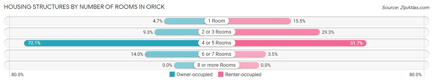 Housing Structures by Number of Rooms in Orick