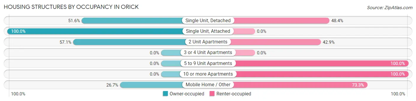 Housing Structures by Occupancy in Orick
