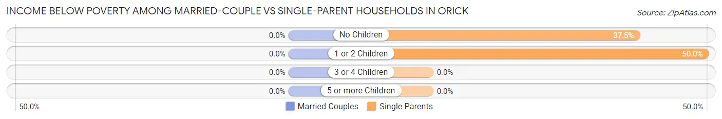 Income Below Poverty Among Married-Couple vs Single-Parent Households in Orick