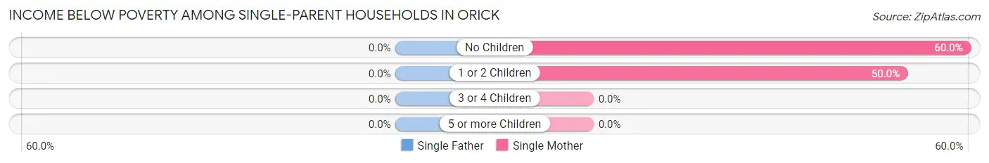 Income Below Poverty Among Single-Parent Households in Orick