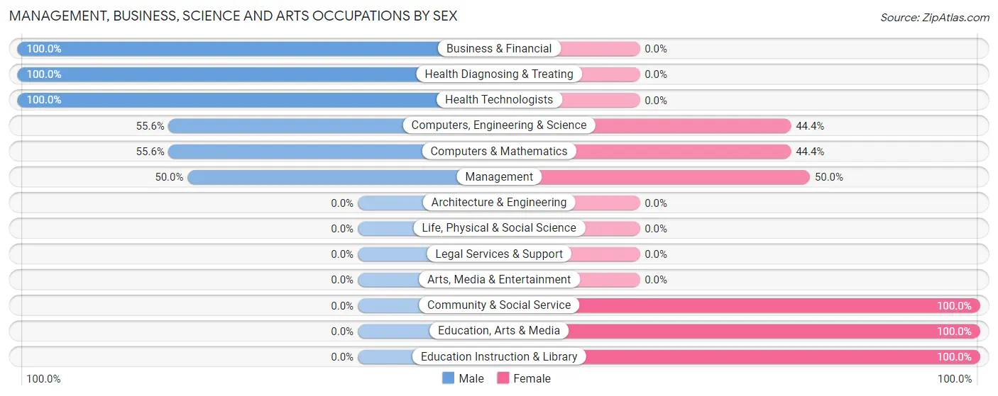 Management, Business, Science and Arts Occupations by Sex in Orick