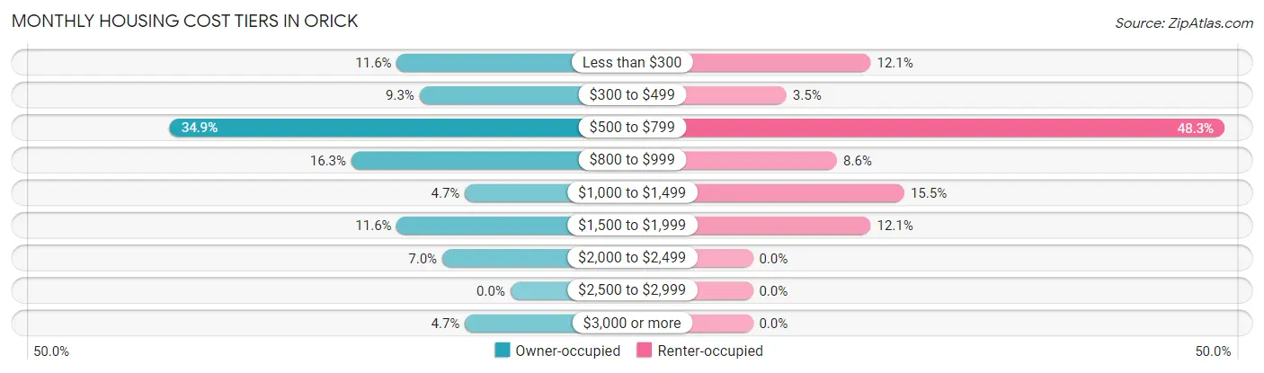 Monthly Housing Cost Tiers in Orick