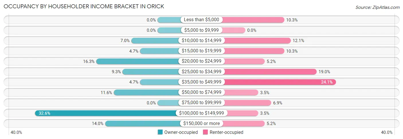Occupancy by Householder Income Bracket in Orick