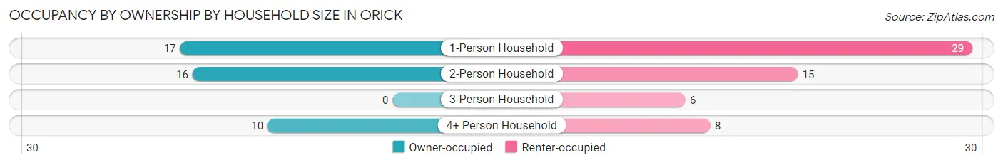 Occupancy by Ownership by Household Size in Orick