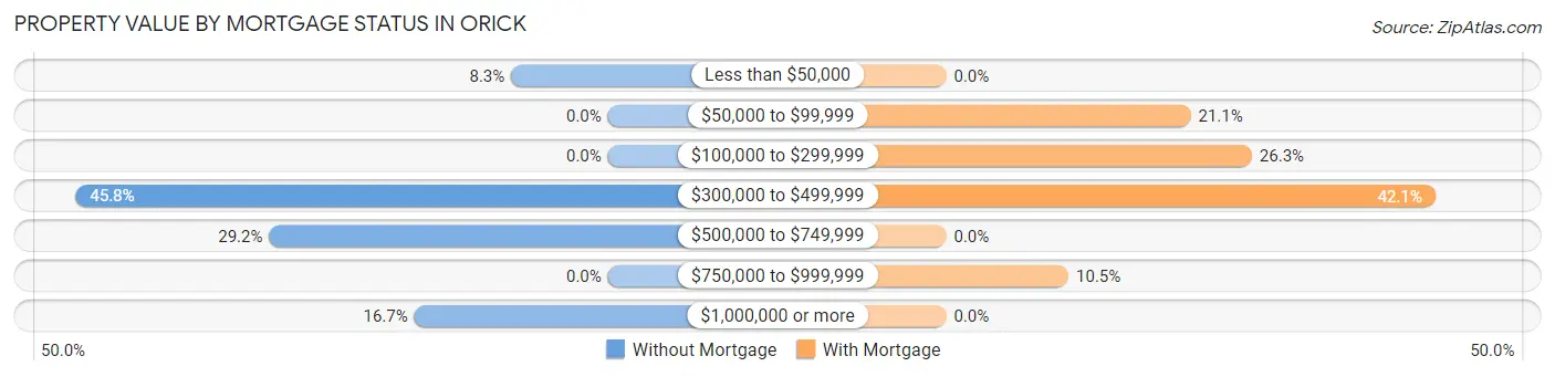 Property Value by Mortgage Status in Orick