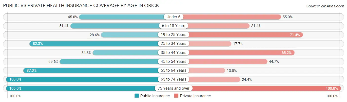 Public vs Private Health Insurance Coverage by Age in Orick