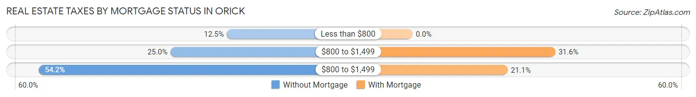 Real Estate Taxes by Mortgage Status in Orick