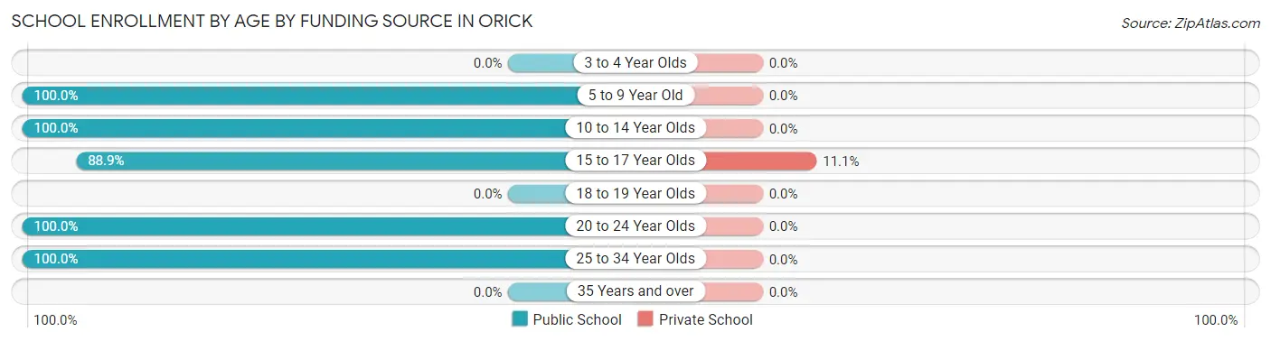 School Enrollment by Age by Funding Source in Orick