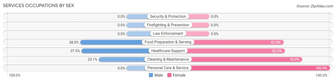 Services Occupations by Sex in Orick
