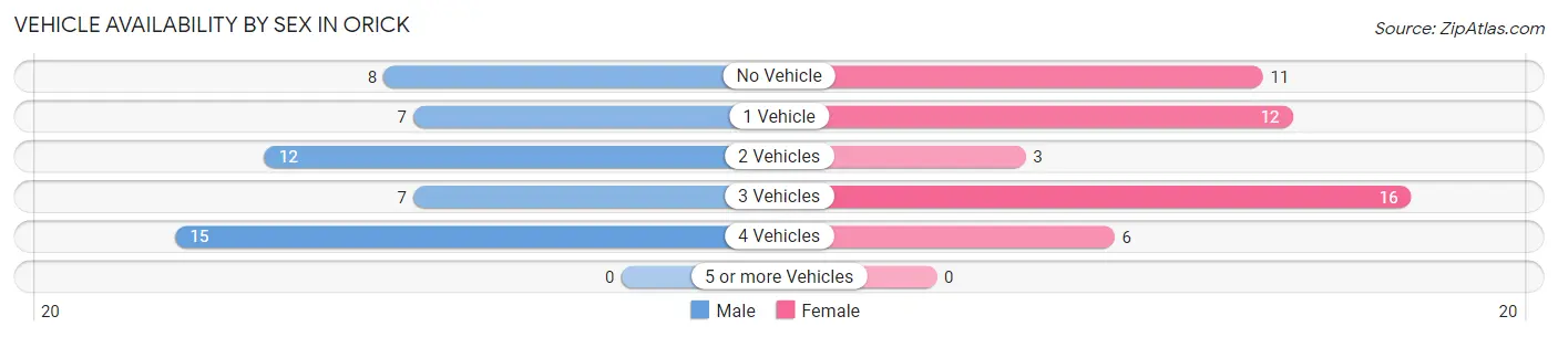 Vehicle Availability by Sex in Orick