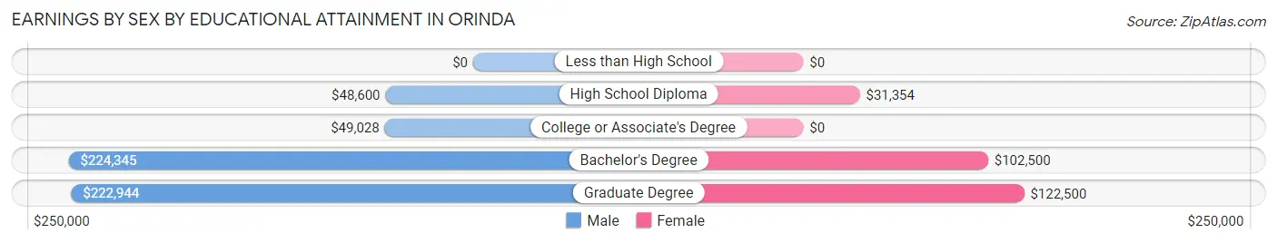Earnings by Sex by Educational Attainment in Orinda