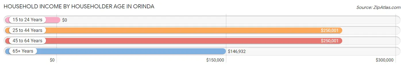 Household Income by Householder Age in Orinda