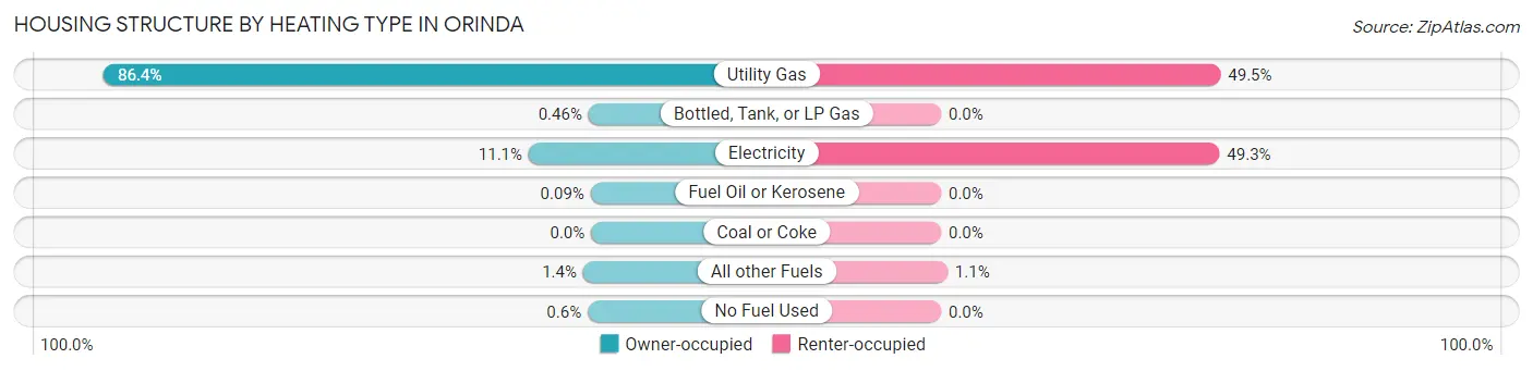 Housing Structure by Heating Type in Orinda