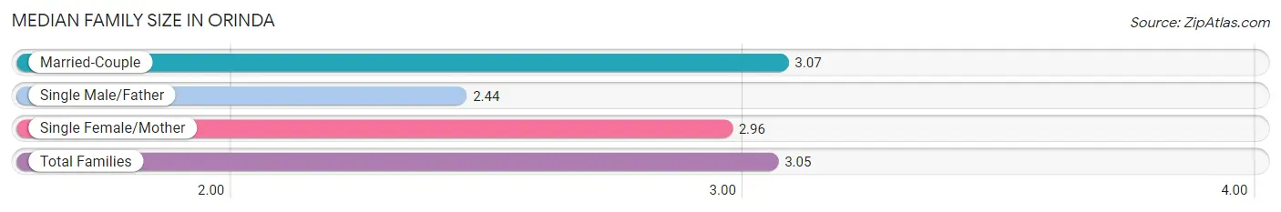 Median Family Size in Orinda