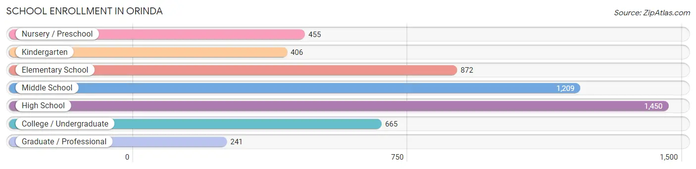 School Enrollment in Orinda