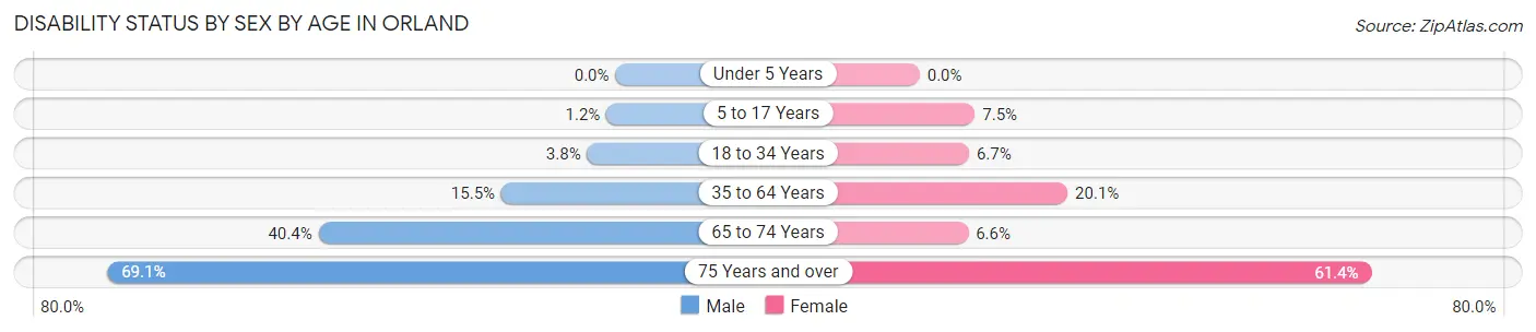 Disability Status by Sex by Age in Orland