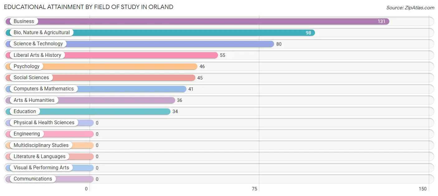 Educational Attainment by Field of Study in Orland