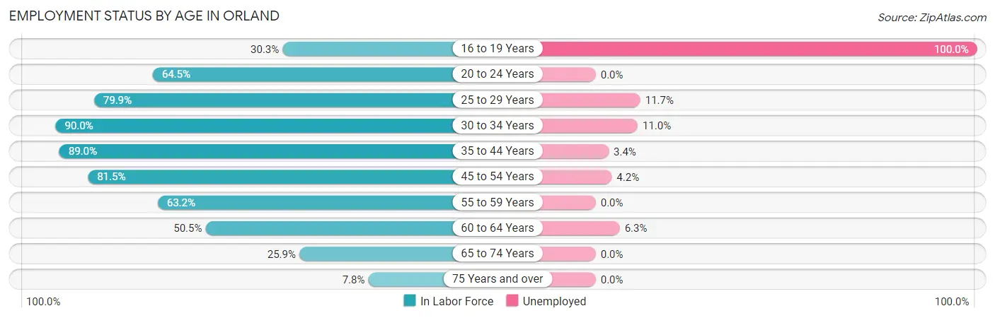 Employment Status by Age in Orland