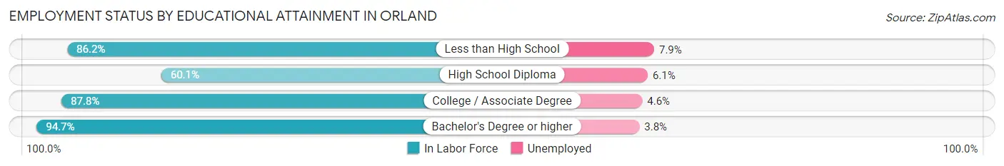 Employment Status by Educational Attainment in Orland