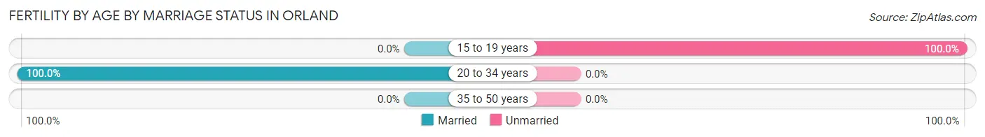 Female Fertility by Age by Marriage Status in Orland