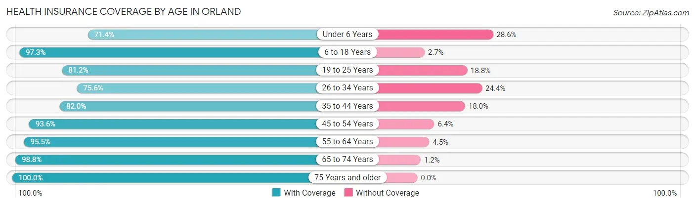 Health Insurance Coverage by Age in Orland