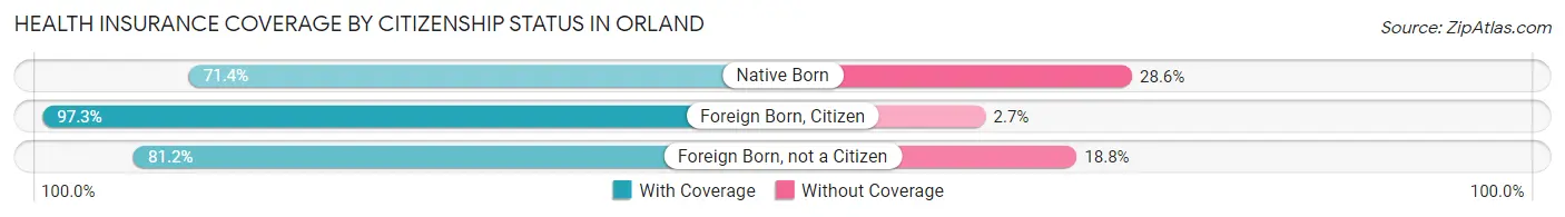Health Insurance Coverage by Citizenship Status in Orland