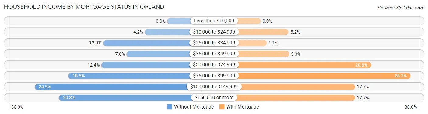 Household Income by Mortgage Status in Orland