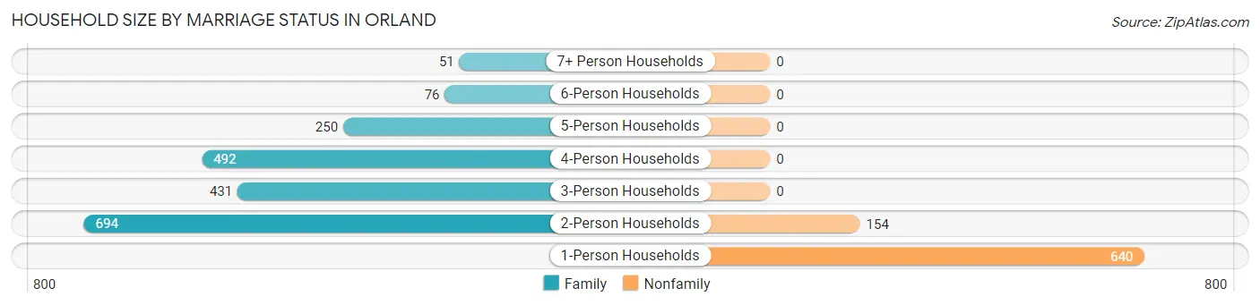 Household Size by Marriage Status in Orland