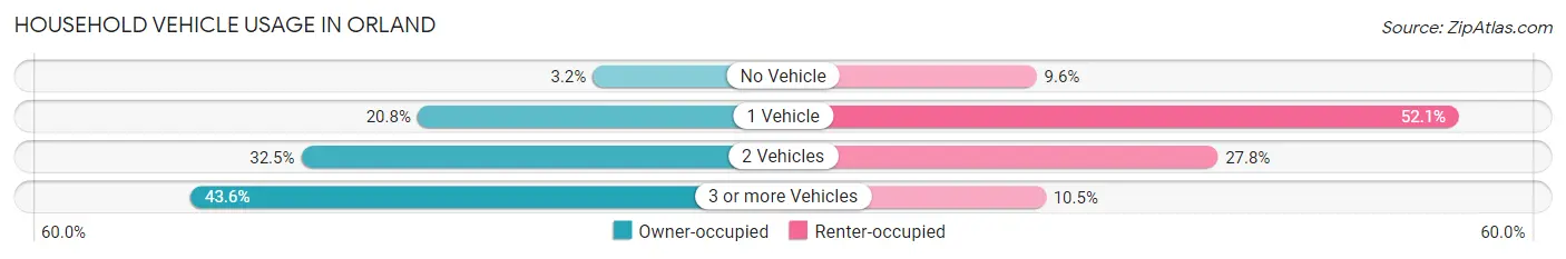 Household Vehicle Usage in Orland