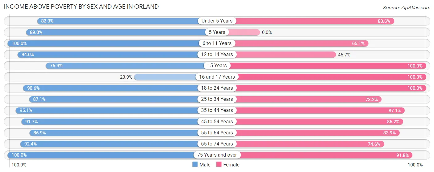 Income Above Poverty by Sex and Age in Orland
