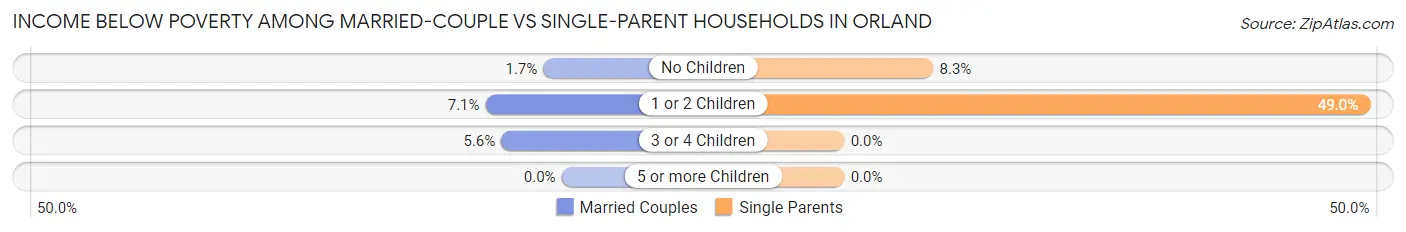 Income Below Poverty Among Married-Couple vs Single-Parent Households in Orland