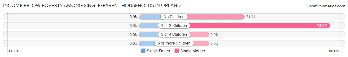 Income Below Poverty Among Single-Parent Households in Orland