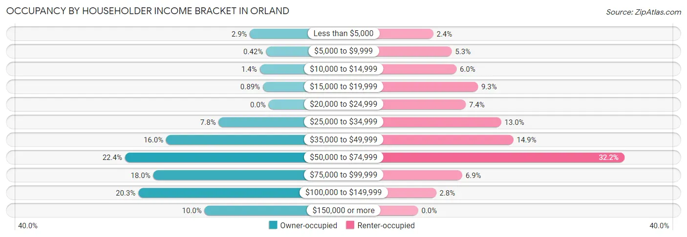Occupancy by Householder Income Bracket in Orland