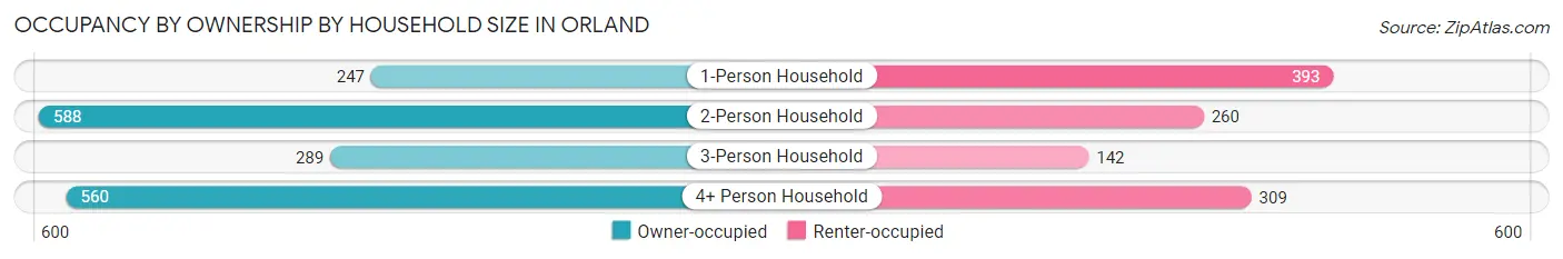 Occupancy by Ownership by Household Size in Orland
