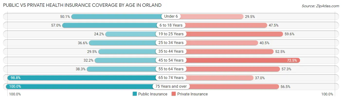 Public vs Private Health Insurance Coverage by Age in Orland