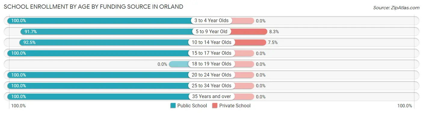 School Enrollment by Age by Funding Source in Orland