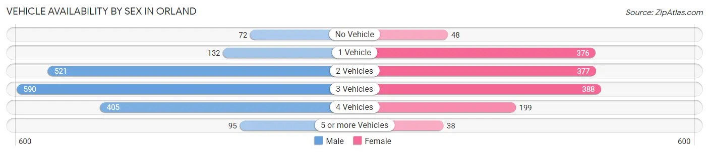 Vehicle Availability by Sex in Orland