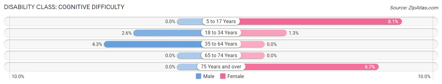 Disability in Orosi: <span>Cognitive Difficulty</span>