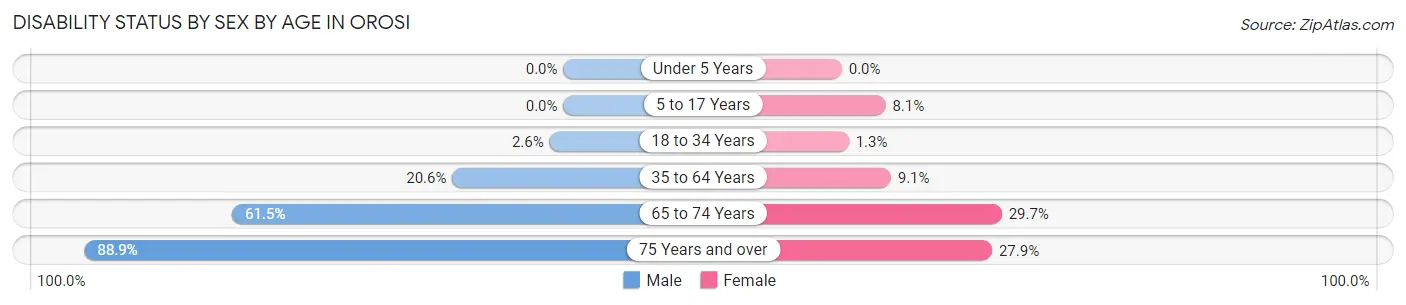 Disability Status by Sex by Age in Orosi