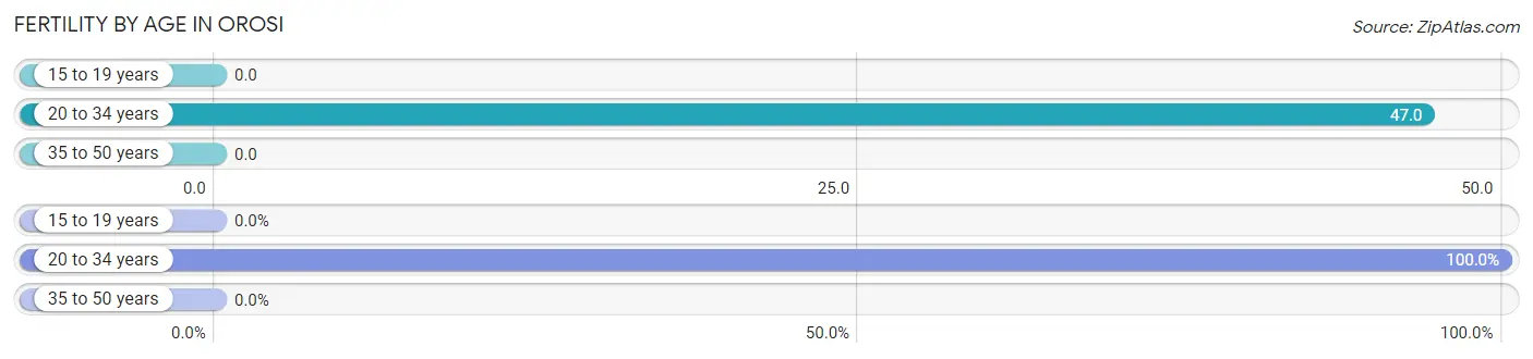 Female Fertility by Age in Orosi