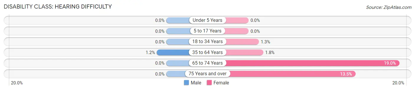 Disability in Orosi: <span>Hearing Difficulty</span>