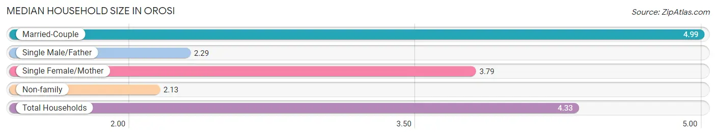 Median Household Size in Orosi
